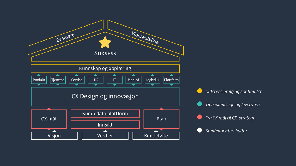 Rammeverk for CX-strategi