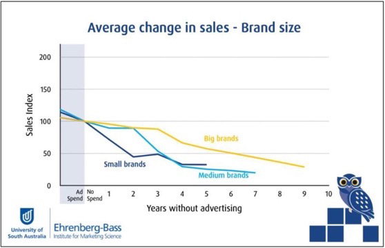 Grafen viser fall i omsetning per år (målt mot salgsindex) for bedrifter som stoppet annonseringen. Ehrenberg-Bass Institute for Marketing Science.