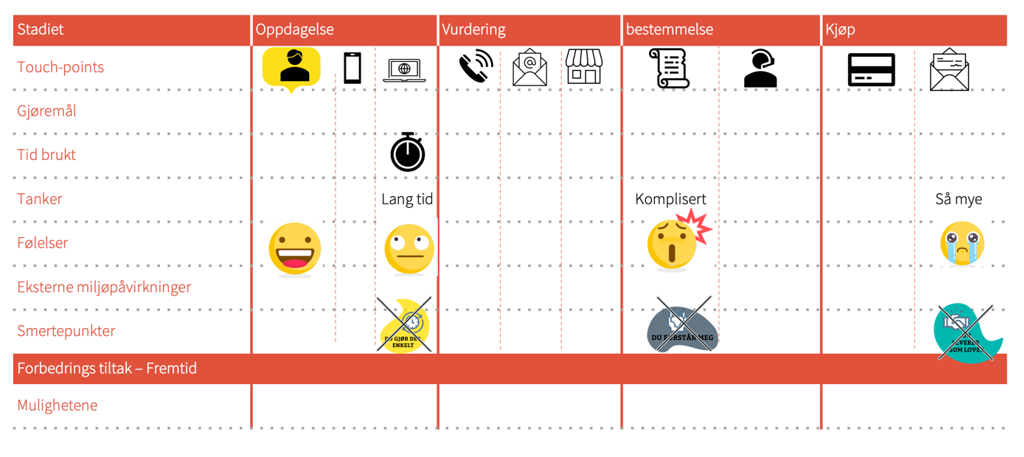 Illustrasjon som viser hvordan et Customer Journey Map som brukes i CX-arbeidet kan se ut. Kundereisekartet lar deg se på hele reisen med kundens øyne.