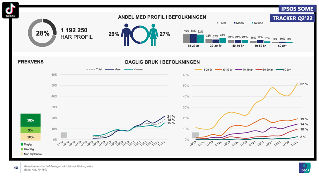 Tiktok brukere andel i befolkningen Q2 2022