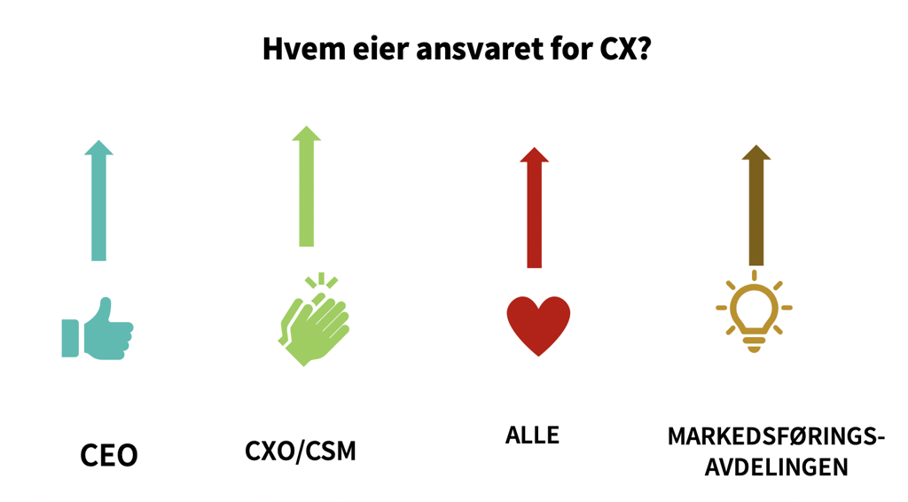 Hvem eier ansvaret for CX?