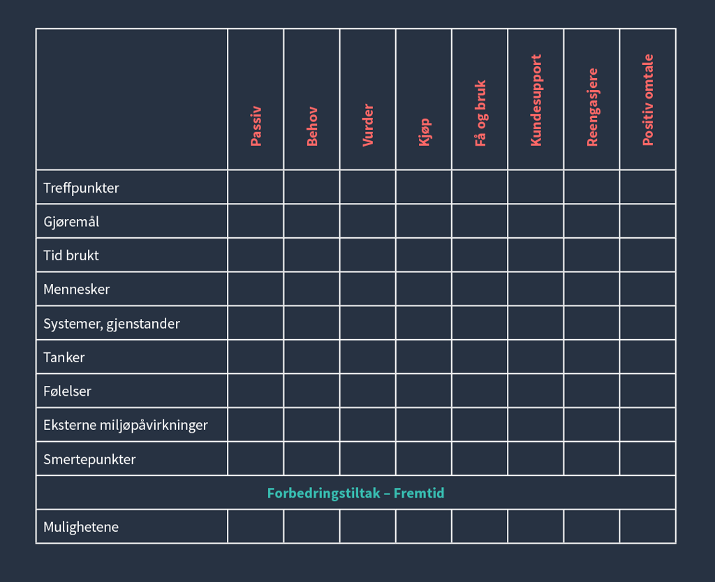 Kartlegge kundereisen - Journey Mapping