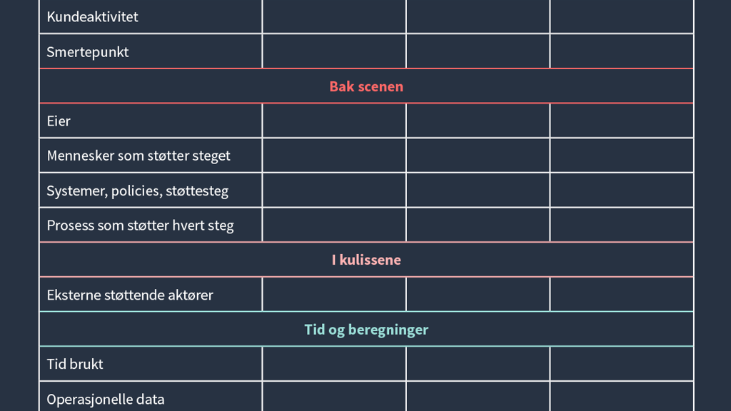 Illustrasjon som viser hvordan et Service Blueprint kan se ut. Her ser man på et spesifikt smertepunkt i kundereisen og kartlegger hva som skjer bak kulissene.