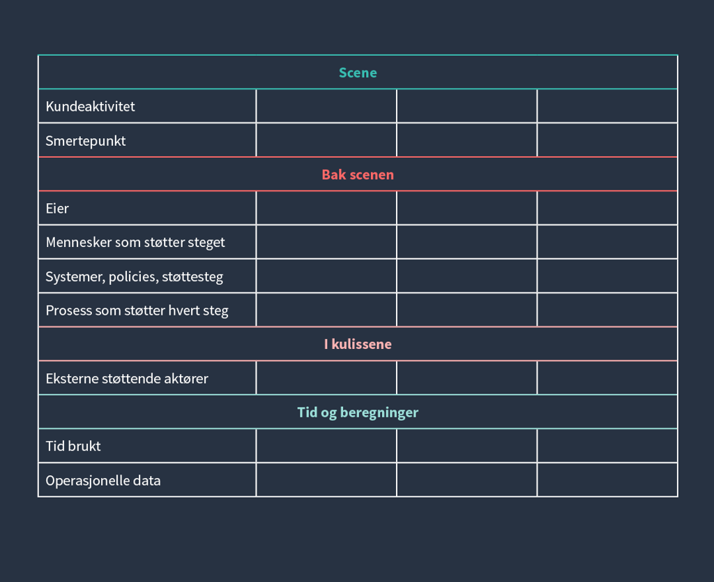 Illustrasjon som viser hvordan et Service Blueprint kan se ut. Her ser man på et spesifikt smertepunkt i kundereisen og kartlegger hva som skjer bak kulissene.