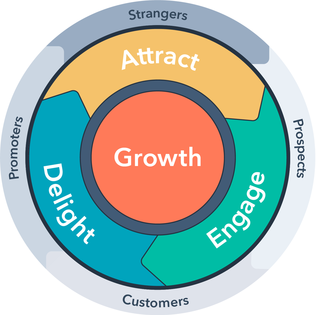 Hubspot Flywheel