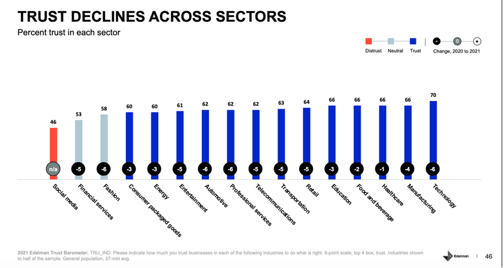 Trust declines across sectors
